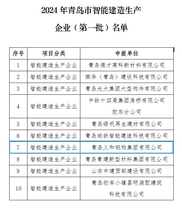 Xoş xəbər: Şirkət Qingdao şəhərində ağıllı tikinti istehsalı müəssisələrinin ilk partiyasının siyahısında olmaqdan şərəf duydu